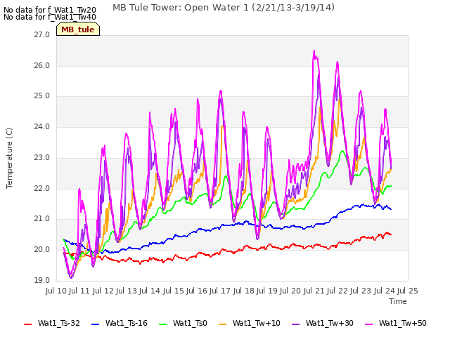 plot of MB Tule Tower: Open Water 1 (2/21/13-3/19/14)