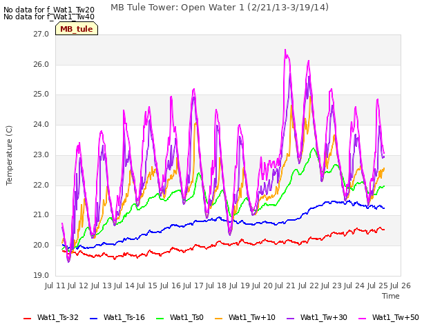 plot of MB Tule Tower: Open Water 1 (2/21/13-3/19/14)