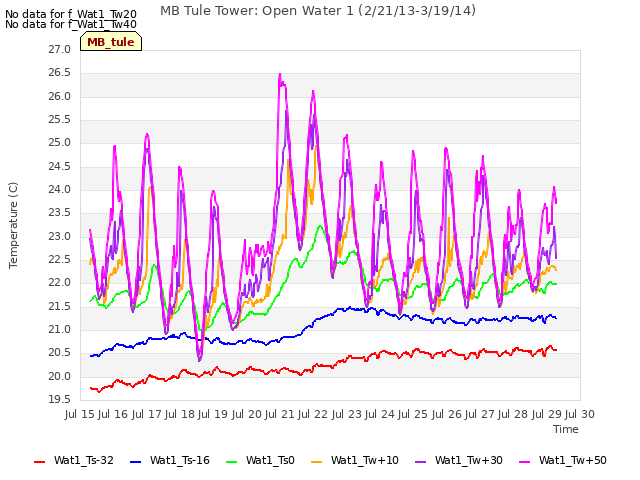 plot of MB Tule Tower: Open Water 1 (2/21/13-3/19/14)