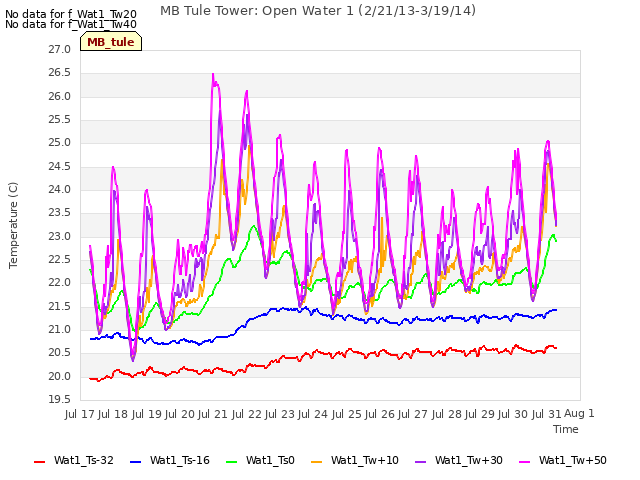 plot of MB Tule Tower: Open Water 1 (2/21/13-3/19/14)