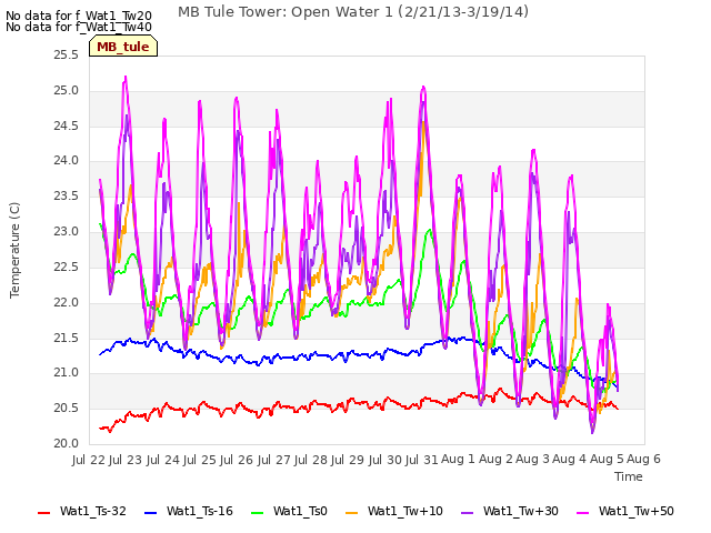 plot of MB Tule Tower: Open Water 1 (2/21/13-3/19/14)