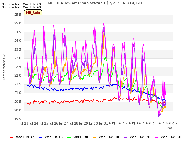 plot of MB Tule Tower: Open Water 1 (2/21/13-3/19/14)