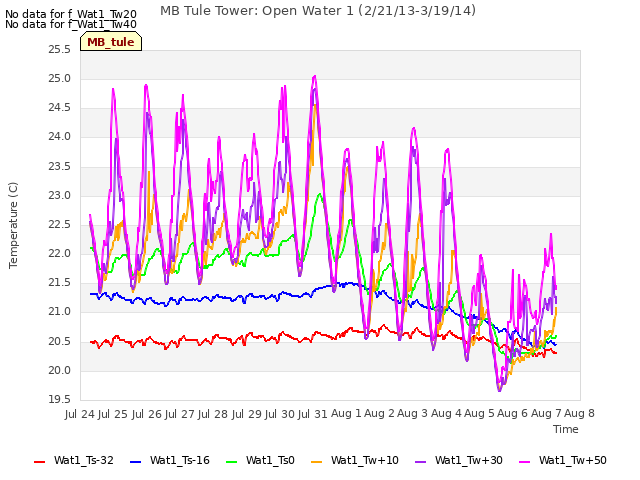 plot of MB Tule Tower: Open Water 1 (2/21/13-3/19/14)