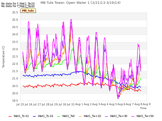 plot of MB Tule Tower: Open Water 1 (2/21/13-3/19/14)