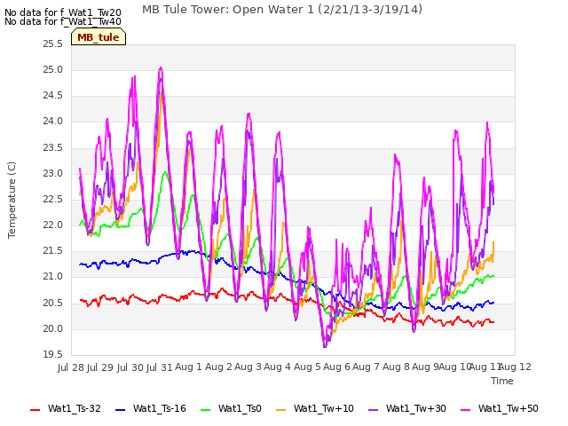 plot of MB Tule Tower: Open Water 1 (2/21/13-3/19/14)