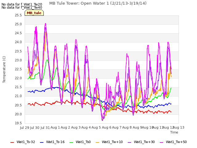 plot of MB Tule Tower: Open Water 1 (2/21/13-3/19/14)