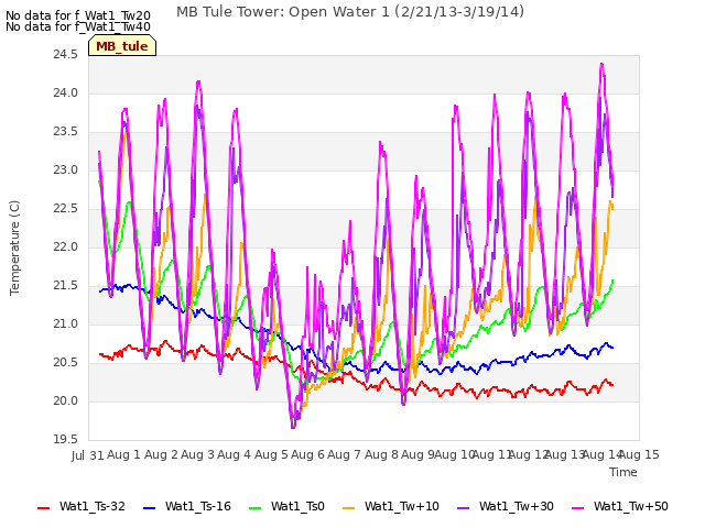 plot of MB Tule Tower: Open Water 1 (2/21/13-3/19/14)