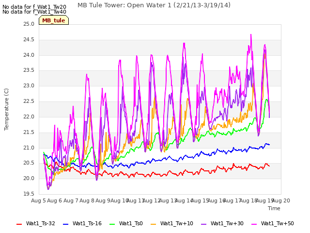 plot of MB Tule Tower: Open Water 1 (2/21/13-3/19/14)