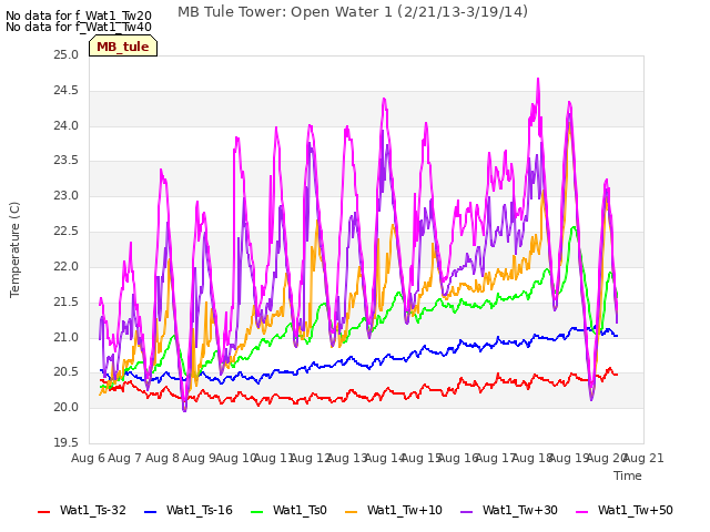 plot of MB Tule Tower: Open Water 1 (2/21/13-3/19/14)