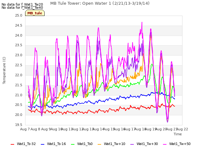 plot of MB Tule Tower: Open Water 1 (2/21/13-3/19/14)