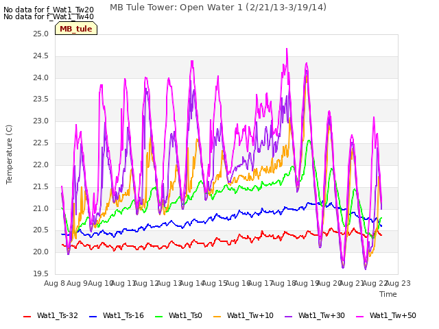 plot of MB Tule Tower: Open Water 1 (2/21/13-3/19/14)