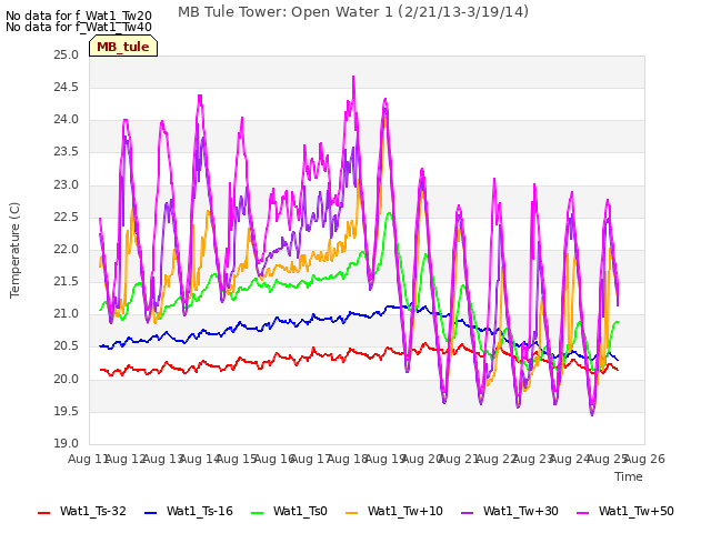 plot of MB Tule Tower: Open Water 1 (2/21/13-3/19/14)