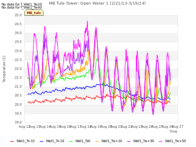 plot of MB Tule Tower: Open Water 1 (2/21/13-3/19/14)