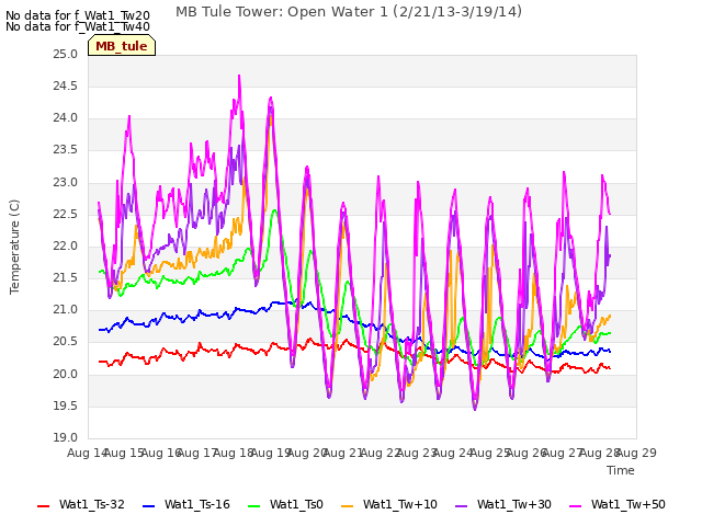 plot of MB Tule Tower: Open Water 1 (2/21/13-3/19/14)