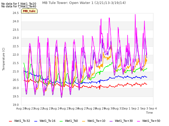 plot of MB Tule Tower: Open Water 1 (2/21/13-3/19/14)