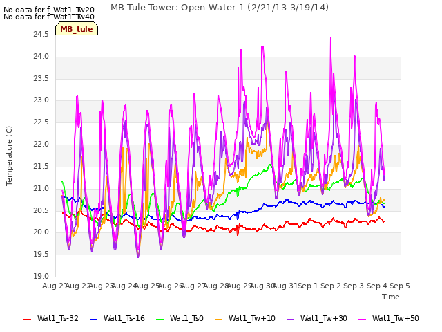 plot of MB Tule Tower: Open Water 1 (2/21/13-3/19/14)