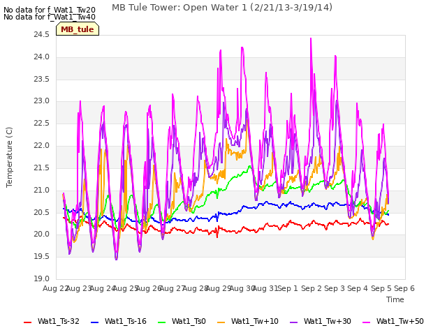 plot of MB Tule Tower: Open Water 1 (2/21/13-3/19/14)