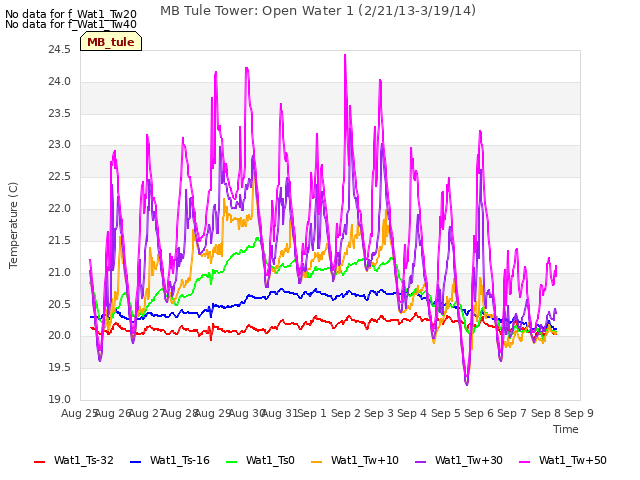 plot of MB Tule Tower: Open Water 1 (2/21/13-3/19/14)