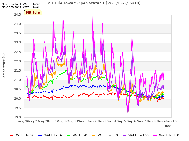 plot of MB Tule Tower: Open Water 1 (2/21/13-3/19/14)