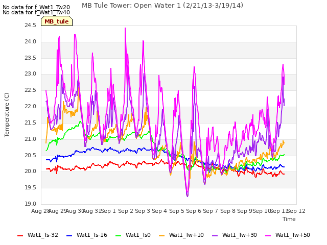 plot of MB Tule Tower: Open Water 1 (2/21/13-3/19/14)
