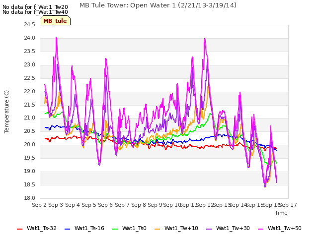 plot of MB Tule Tower: Open Water 1 (2/21/13-3/19/14)