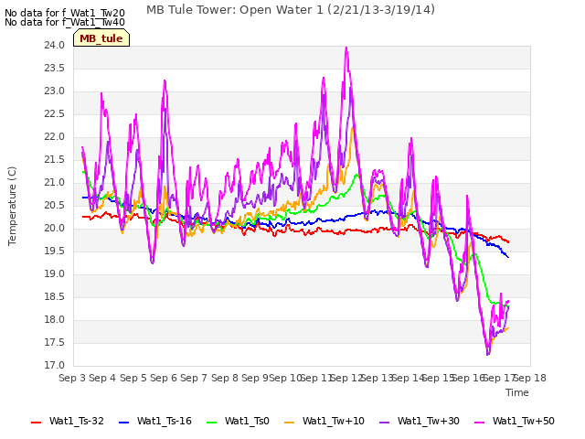 plot of MB Tule Tower: Open Water 1 (2/21/13-3/19/14)