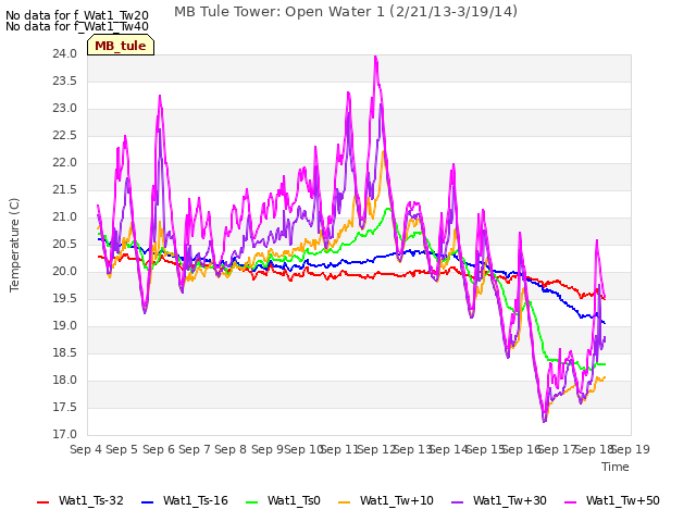 plot of MB Tule Tower: Open Water 1 (2/21/13-3/19/14)