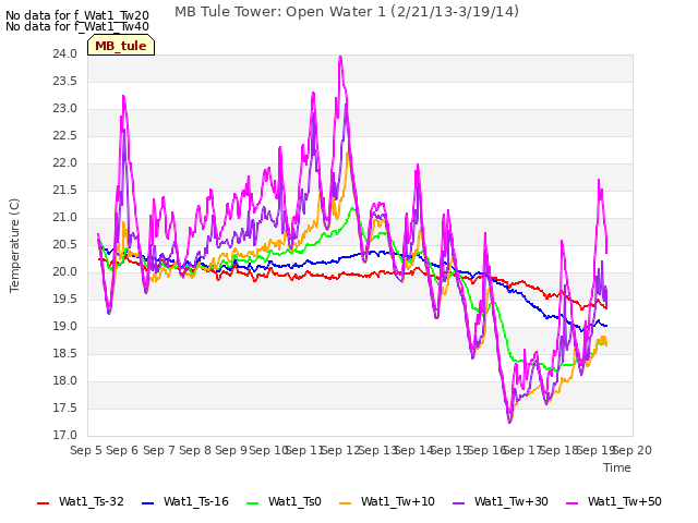 plot of MB Tule Tower: Open Water 1 (2/21/13-3/19/14)