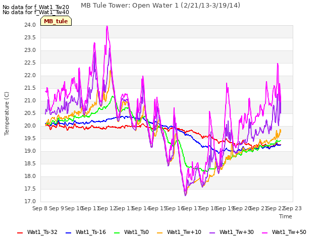 plot of MB Tule Tower: Open Water 1 (2/21/13-3/19/14)