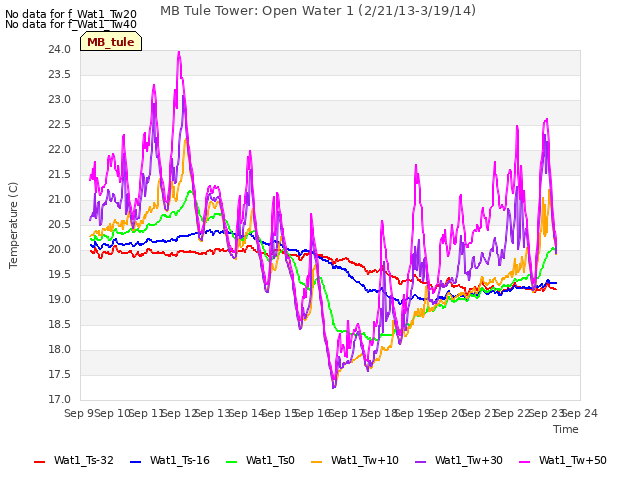 plot of MB Tule Tower: Open Water 1 (2/21/13-3/19/14)