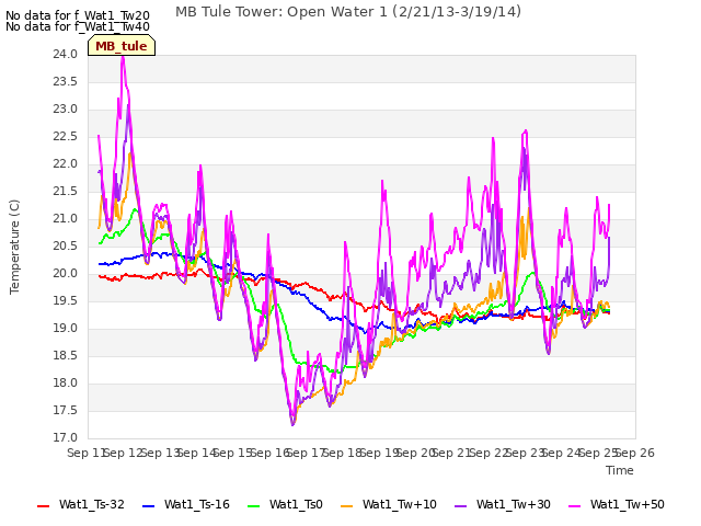 plot of MB Tule Tower: Open Water 1 (2/21/13-3/19/14)