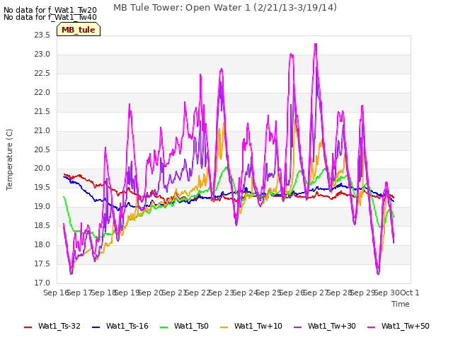 plot of MB Tule Tower: Open Water 1 (2/21/13-3/19/14)