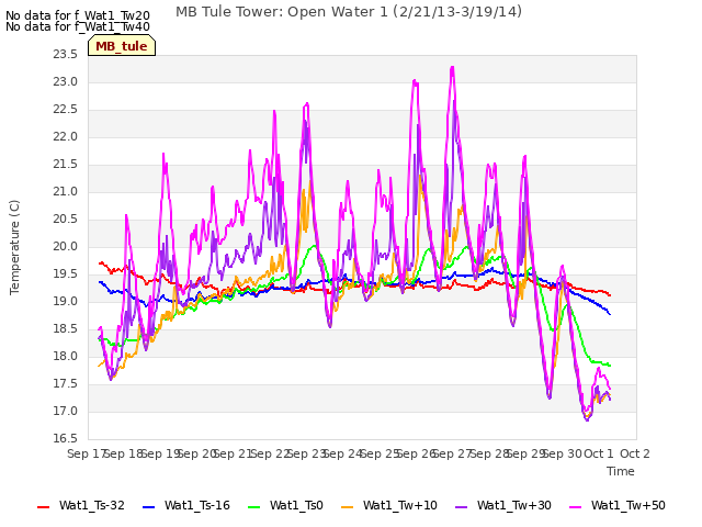 plot of MB Tule Tower: Open Water 1 (2/21/13-3/19/14)