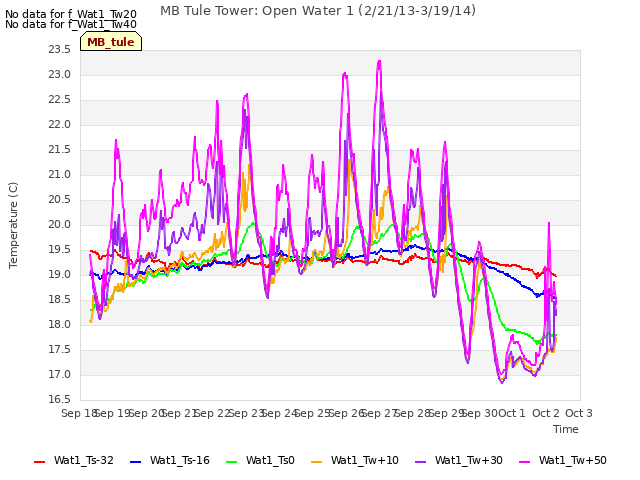 plot of MB Tule Tower: Open Water 1 (2/21/13-3/19/14)