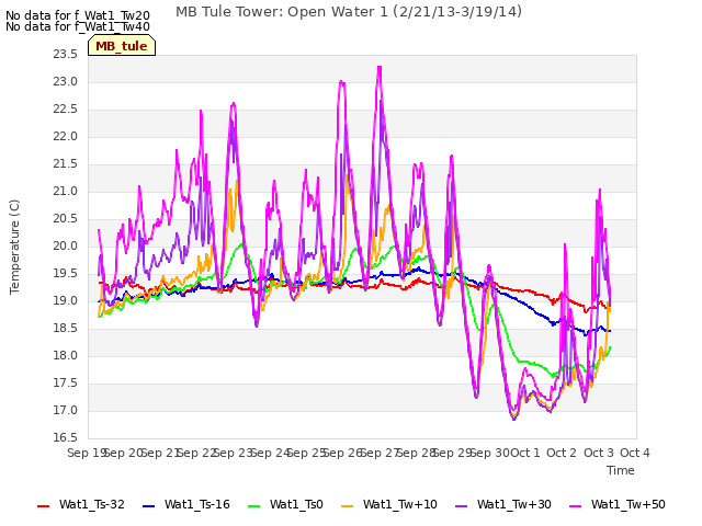 plot of MB Tule Tower: Open Water 1 (2/21/13-3/19/14)