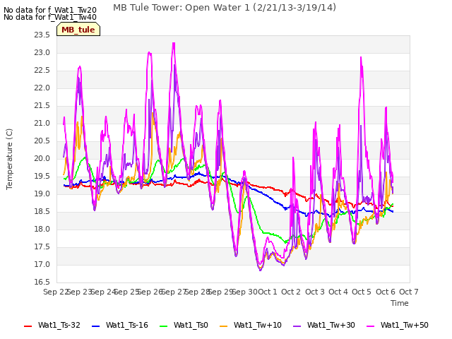 plot of MB Tule Tower: Open Water 1 (2/21/13-3/19/14)