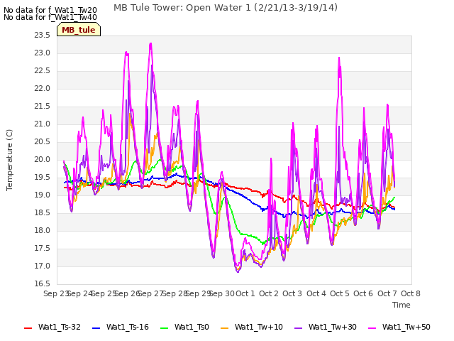 plot of MB Tule Tower: Open Water 1 (2/21/13-3/19/14)