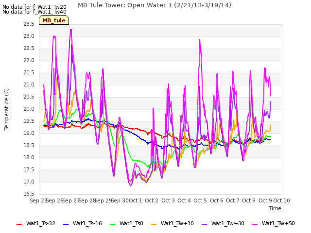 plot of MB Tule Tower: Open Water 1 (2/21/13-3/19/14)