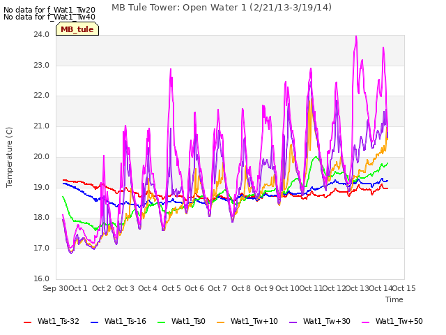 plot of MB Tule Tower: Open Water 1 (2/21/13-3/19/14)