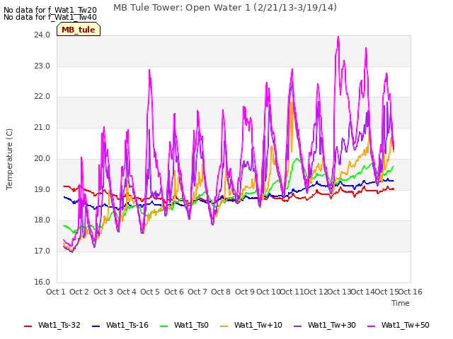 plot of MB Tule Tower: Open Water 1 (2/21/13-3/19/14)