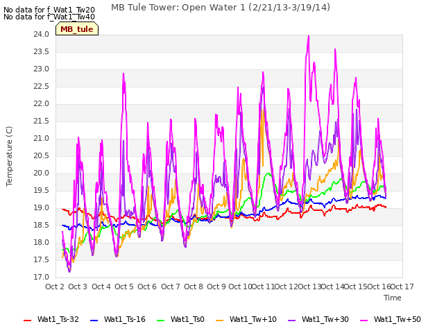 plot of MB Tule Tower: Open Water 1 (2/21/13-3/19/14)