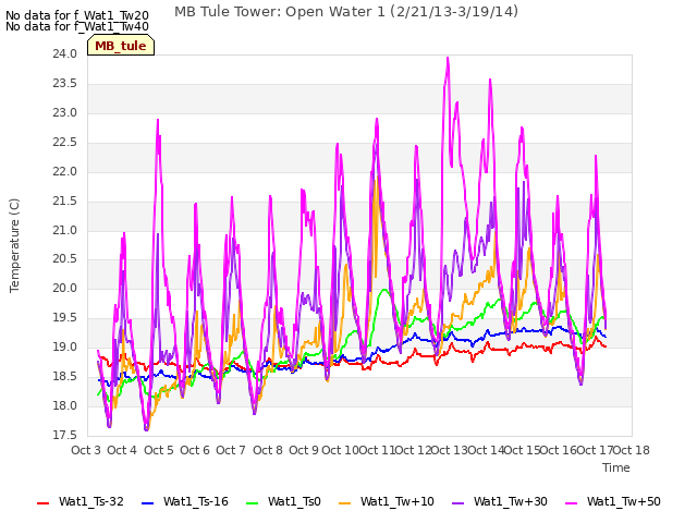 plot of MB Tule Tower: Open Water 1 (2/21/13-3/19/14)