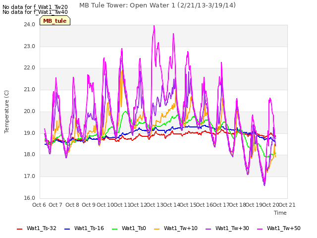 plot of MB Tule Tower: Open Water 1 (2/21/13-3/19/14)