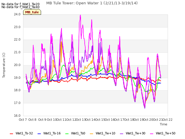 plot of MB Tule Tower: Open Water 1 (2/21/13-3/19/14)