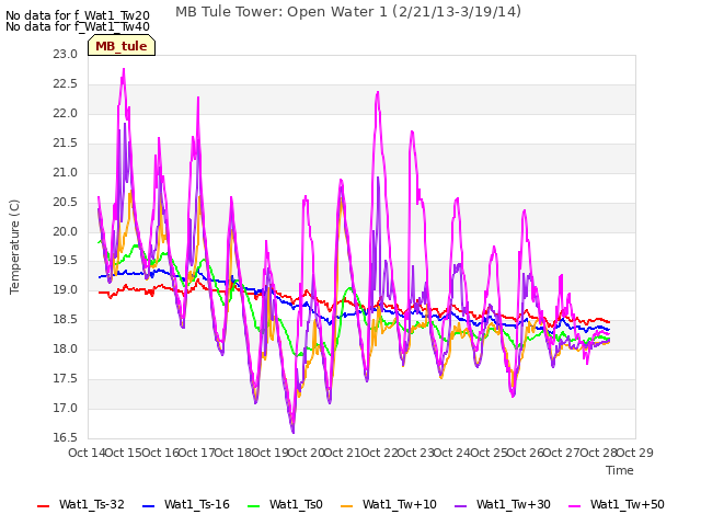 plot of MB Tule Tower: Open Water 1 (2/21/13-3/19/14)