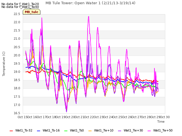 plot of MB Tule Tower: Open Water 1 (2/21/13-3/19/14)