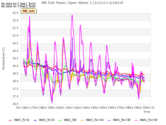 plot of MB Tule Tower: Open Water 1 (2/21/13-3/19/14)