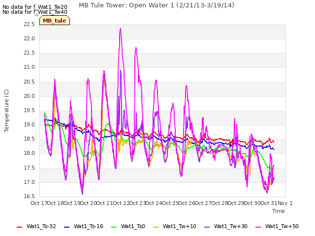 plot of MB Tule Tower: Open Water 1 (2/21/13-3/19/14)