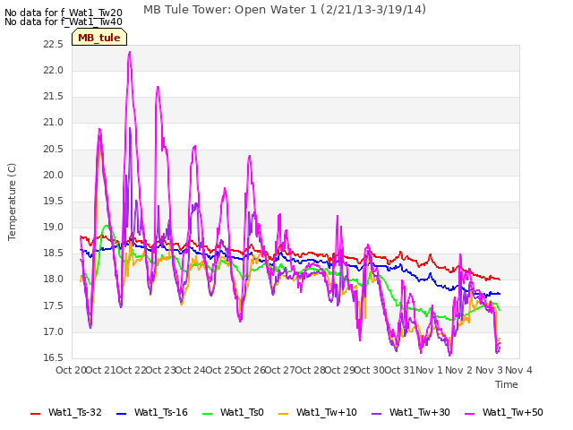 plot of MB Tule Tower: Open Water 1 (2/21/13-3/19/14)