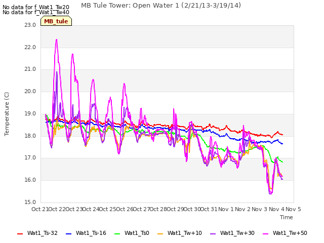 plot of MB Tule Tower: Open Water 1 (2/21/13-3/19/14)